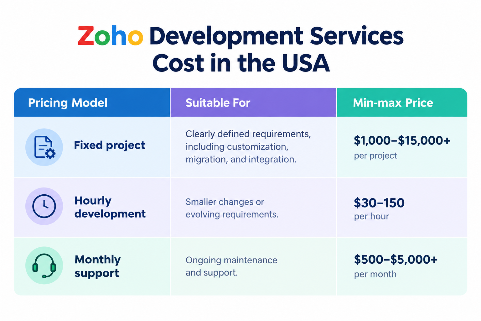 Zoho Development Services Cost in the USA
