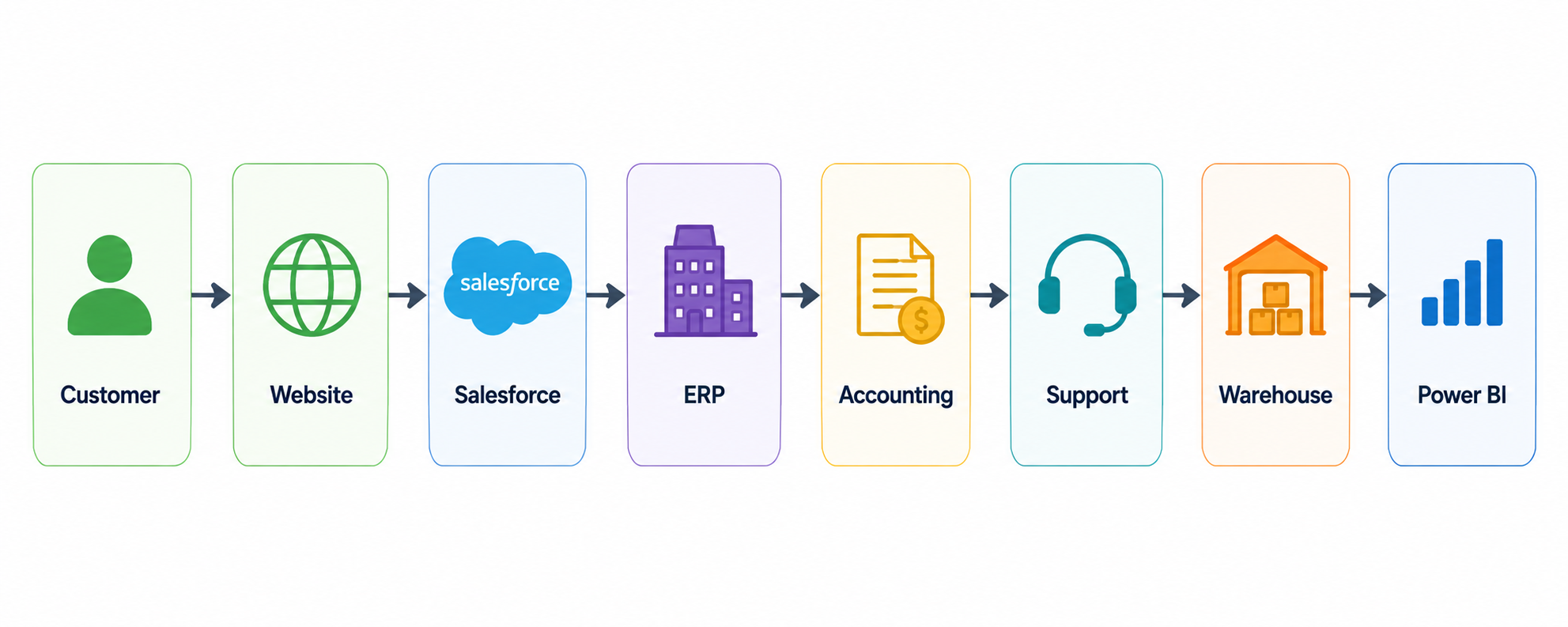 A typical Salesforce ecosystem might look like this
