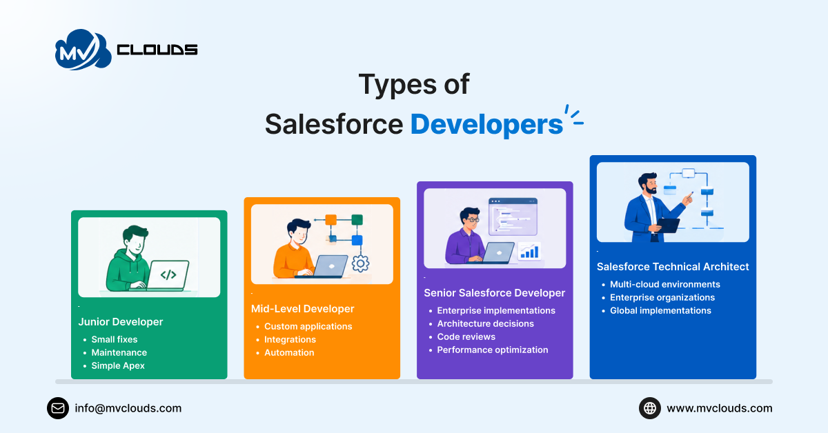 Types of Salesforce Developers 