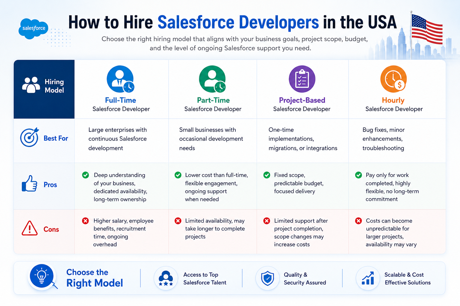 Salesforce developer hiring models comparison table featuring Full-Time, Part-Time, Project-Based, and Hourly hiring options for businesses in the USA.