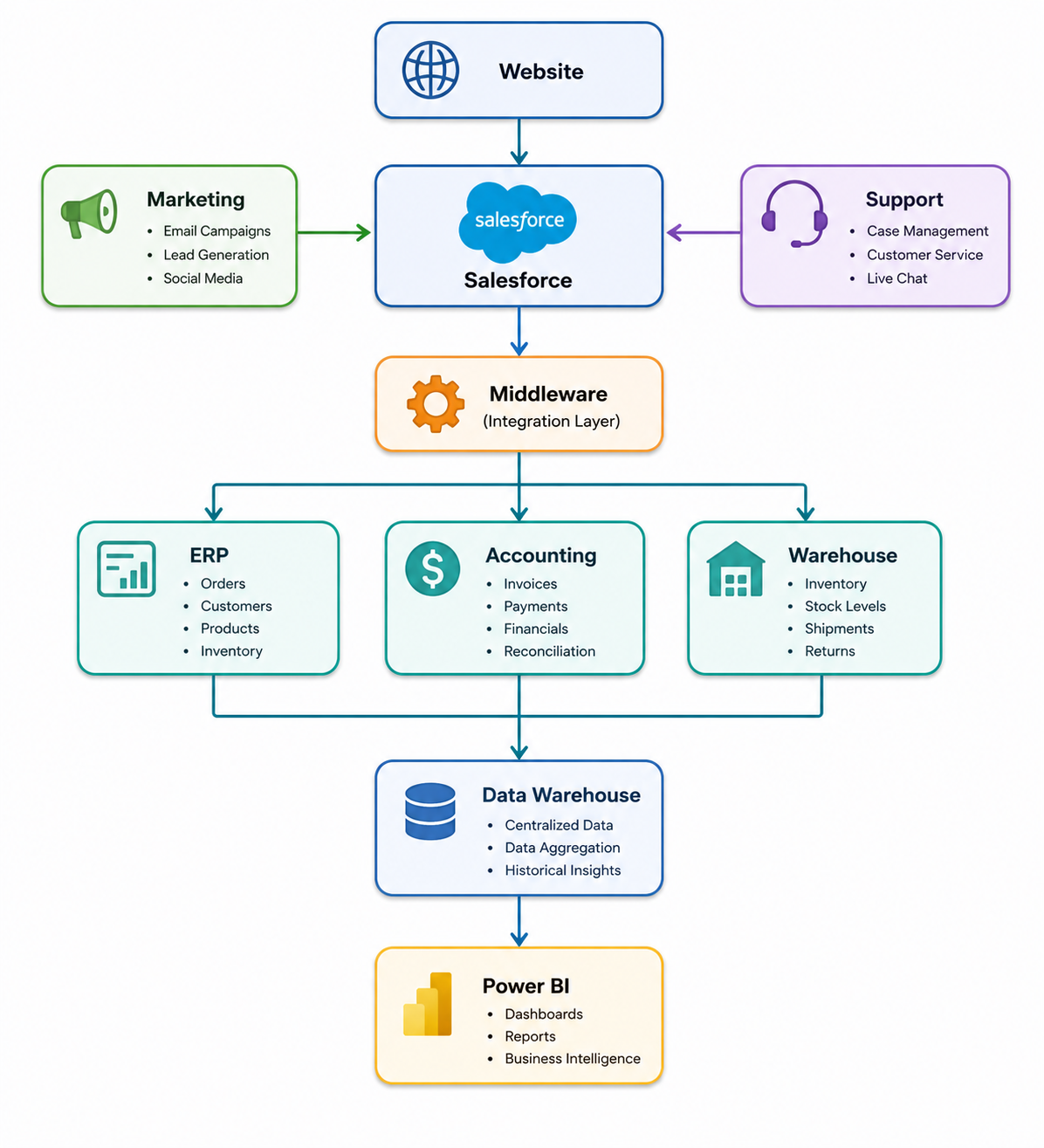 Salesforce Integration Map Before Choosing an API